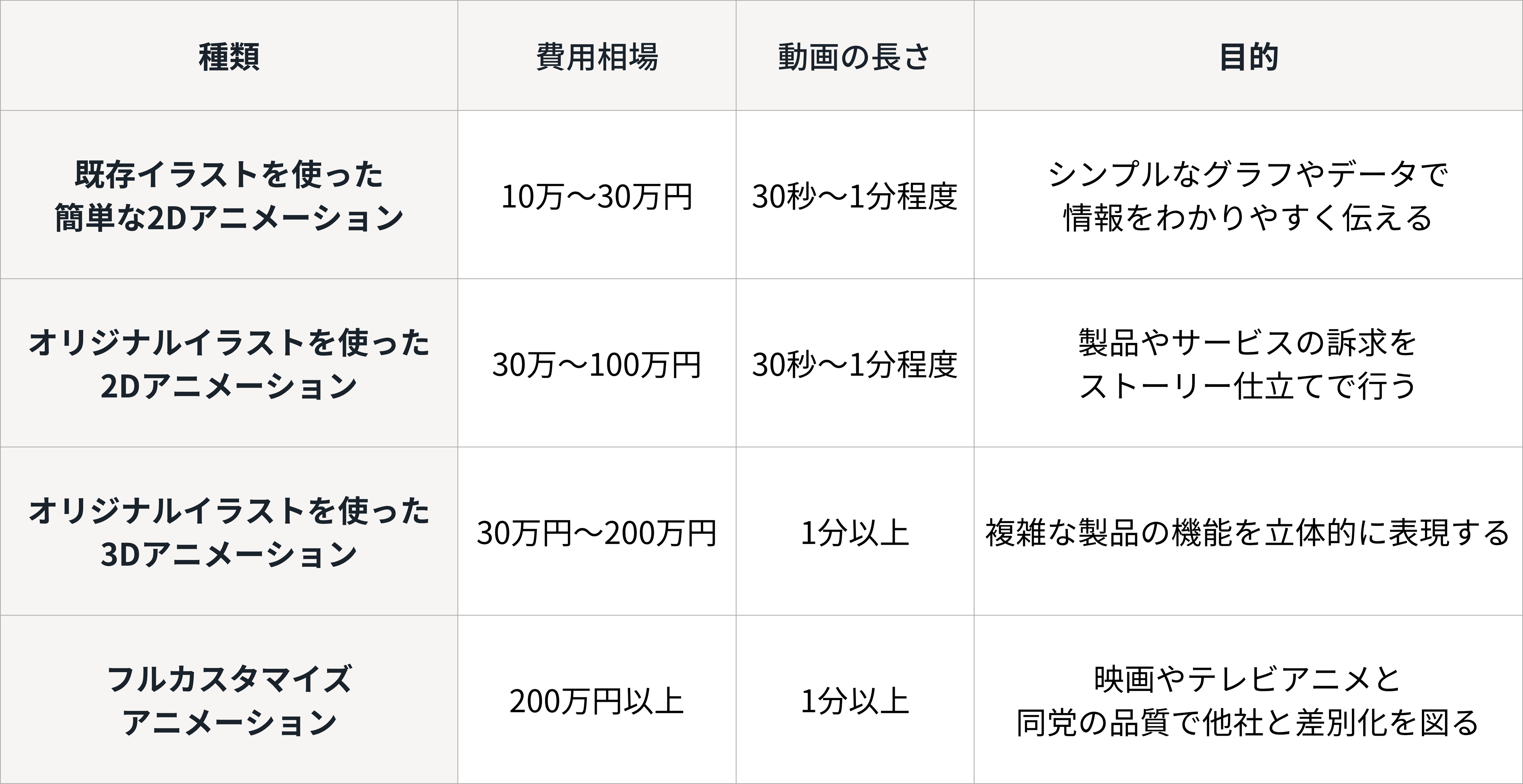商品・サービスのPR動画の制作費用（アニメーション）