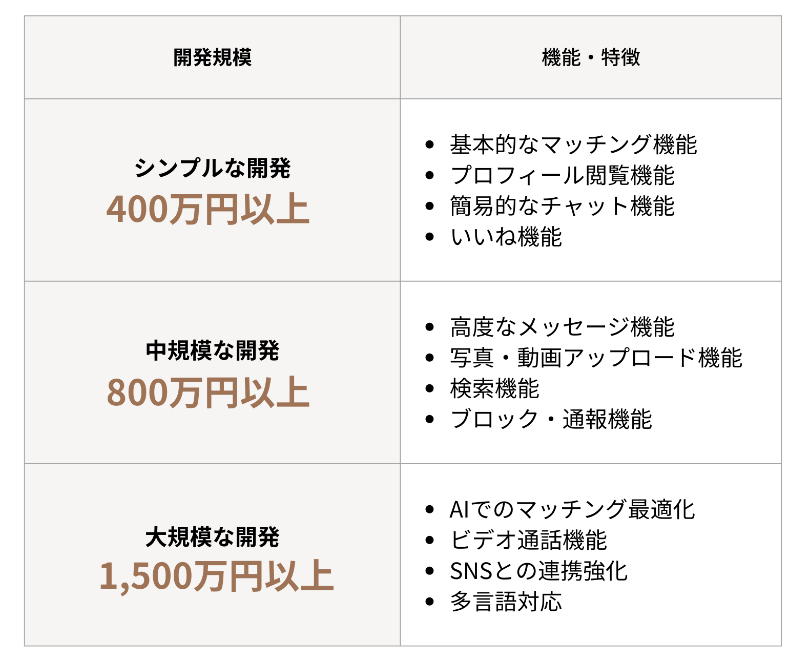 マッチングアプリ開発の詳細費用