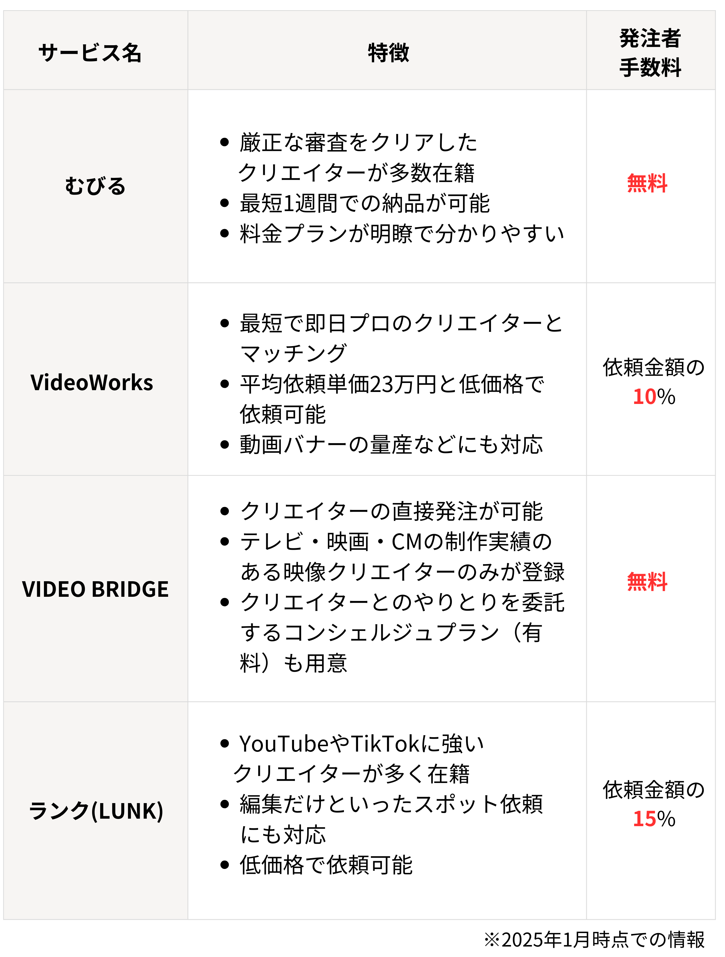 代表的なクラウドソーシングサービス
の比較表