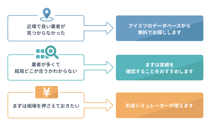 PRONIアイミツのフローチャート