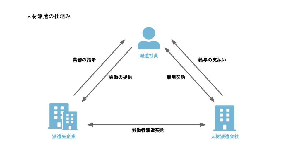 人材派遣の仕組み