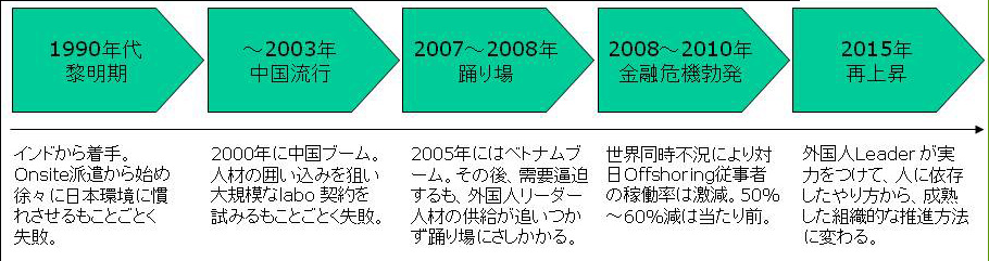 @IT「オフショア開発最前線」