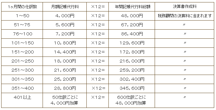 松﨑佳史税理士事務所料金表