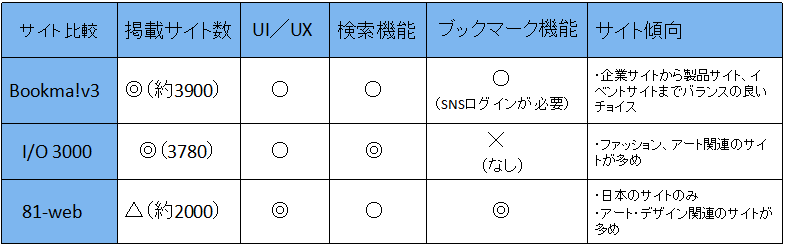 比較表