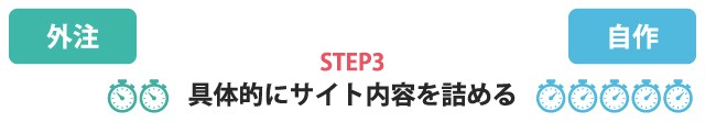 サイト制作における自作と外注の徹底比較　サイト内容を詰める