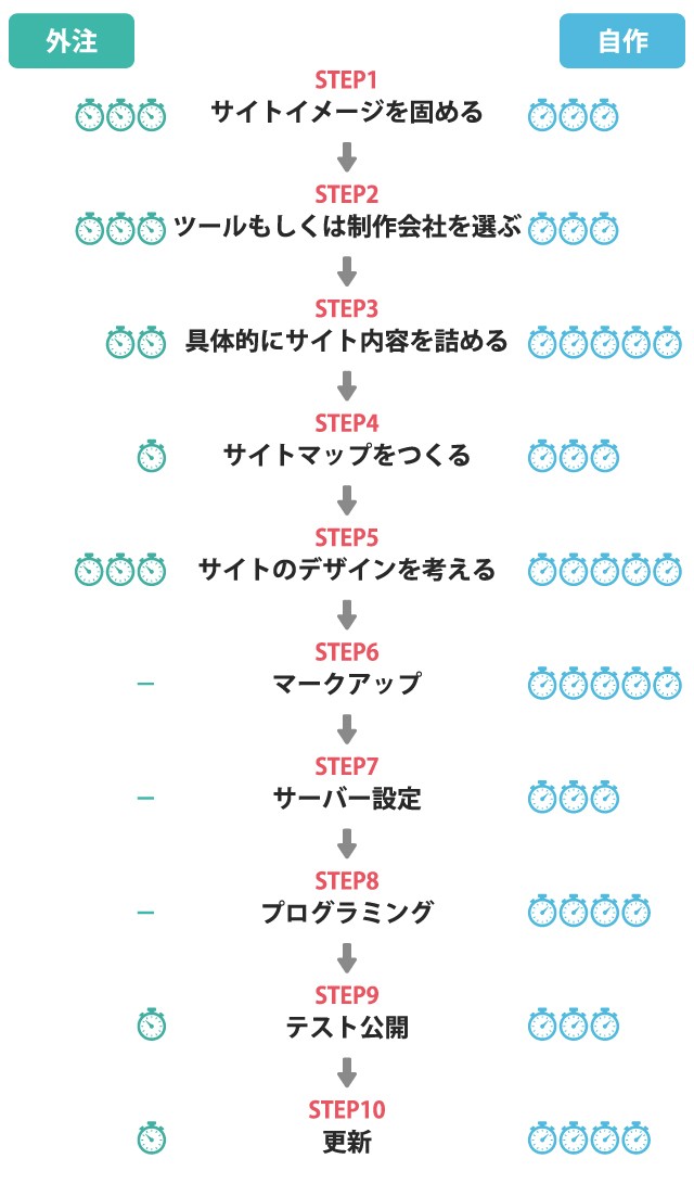 サイト制作における自作と外注のステップ別比較