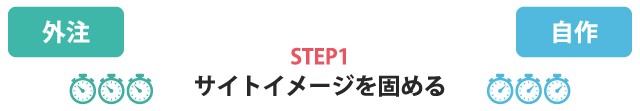 サイト制作における自作と外注の徹底比較　サイトイメージ