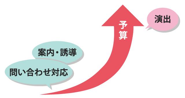 イベント代行で価格差が出る理由