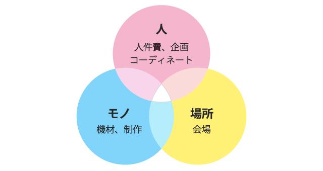 イベント代行費用の算出方法のイメージ