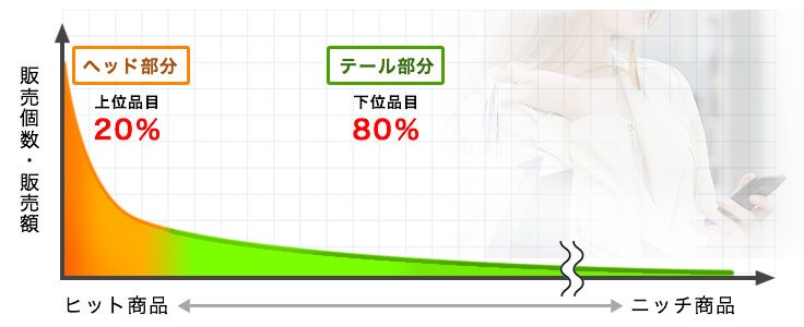 ロングテールの説明