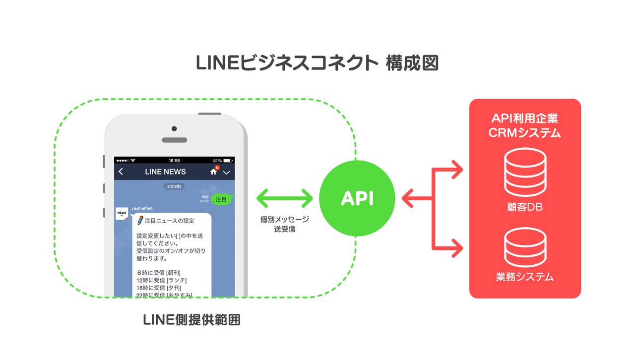 「LINEビジネスコネクト」構成図