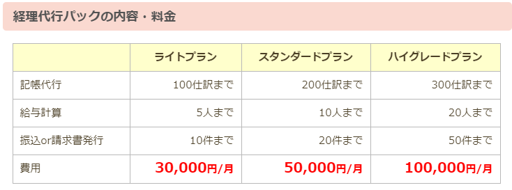 税理士法人イデアコンサルティング経理代行料金表