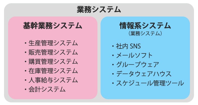 業務システム分類図