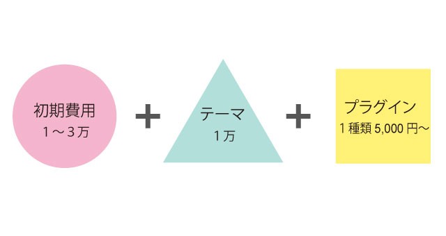 WordPressのホームページ制費用の内訳