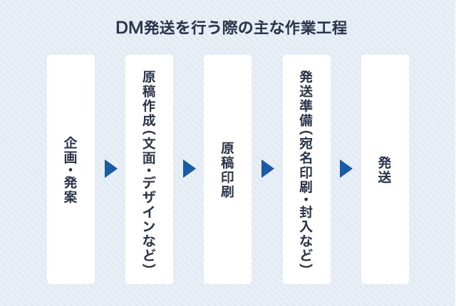 DM発送の作業工程