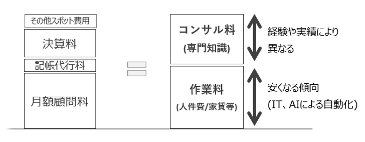 人件費単価の図表