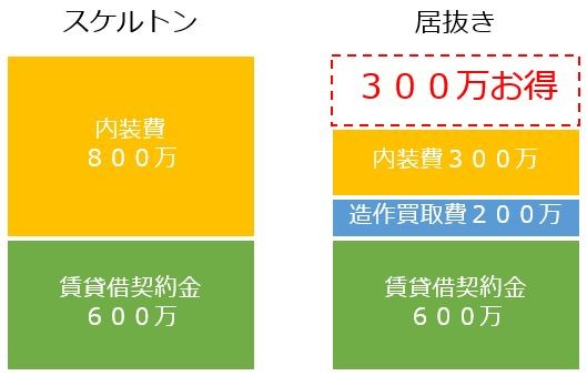 お得な店舗内装工事はどっち！