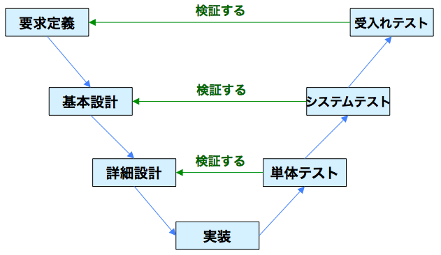 プロセスの解説