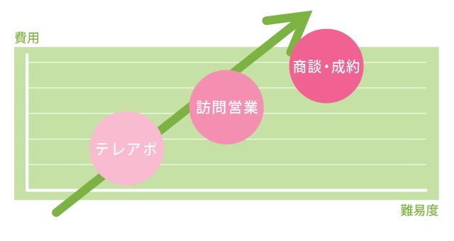 営業代行内容と費用の料金比較図