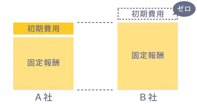 営業代行の初期費用と固定報酬のロジック