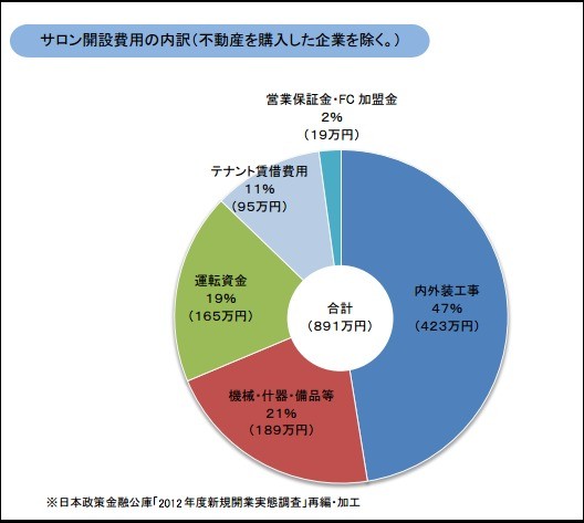 「日本政策金融公庫2012年度新規開業実態調査」円グラフ