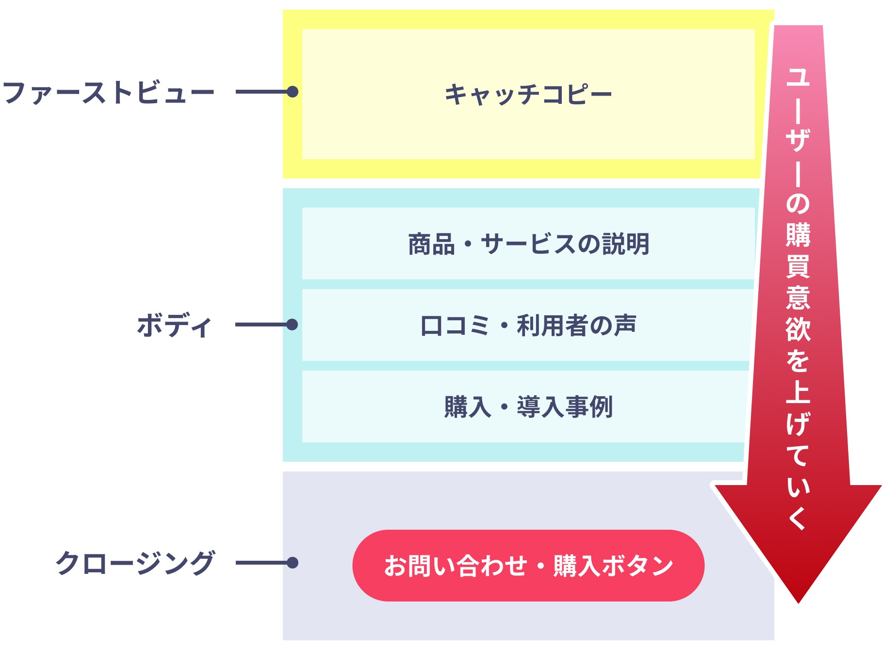 LP　ランディングページ 構成要素