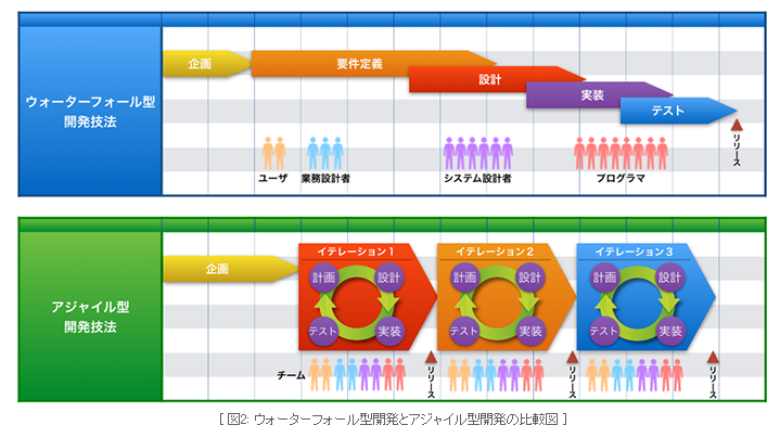 ウォーターフォール型開発とアジャイル型開発の比較図