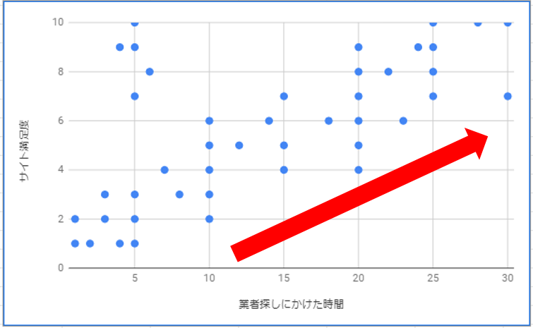 WordPressの制作依頼におけるサイト満足度と業者探しにかけた時間