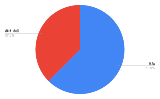宮崎のシステム開発 業種別のアイミツ問い合わせ率
