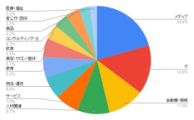 愛知の動画制作・映像制作 業種別のアイミツ問い合わせ率