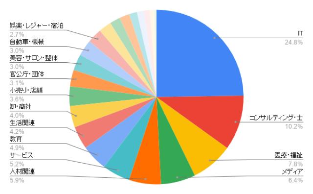 東京のホームページ制作 業種別のアイミツ問い合わせ率