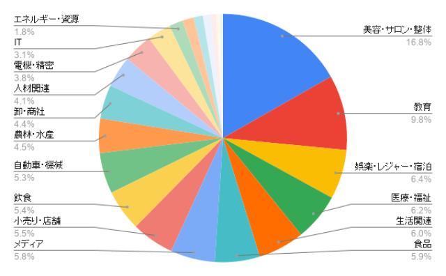 岐阜のホームページ制作 業種別のアイミツ問い合わせ率