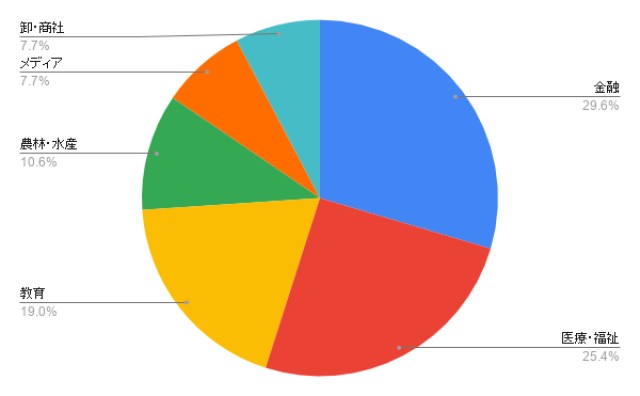 鳥取のホームページ制作 業種別のアイミツ問い合わせ率