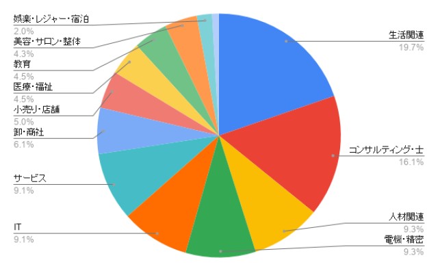 大阪のコールセンター 業種別のアイミツ問い合わせ率
