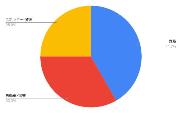 愛知のオフィス清掃 業種別のアイミツ問い合わせ率