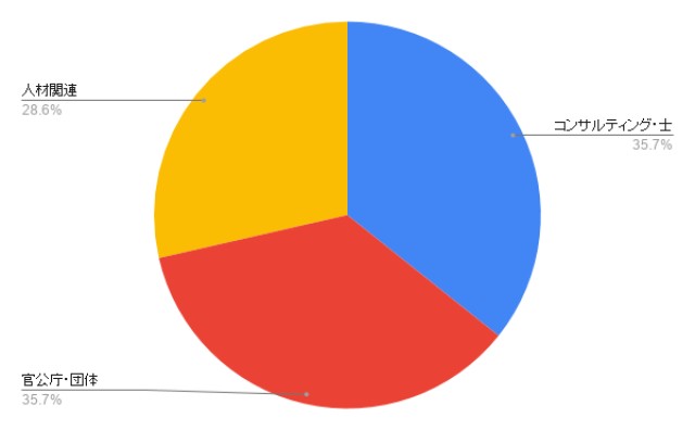 北海道のDM発送 業種別のアイミツ問い合わせ率