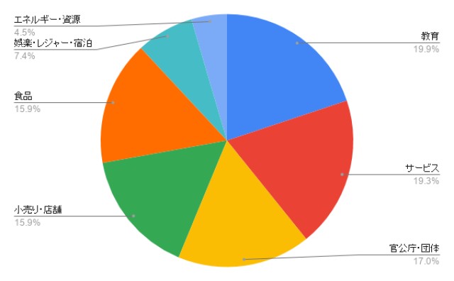 福岡のリスティング広告 業種別のアイミツ問い合わせ率