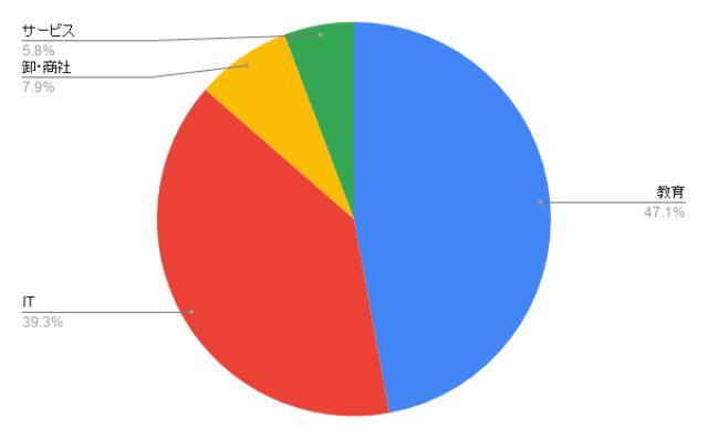 福岡の動画制作・映像制作 業種別のアイミツ問い合わせ率