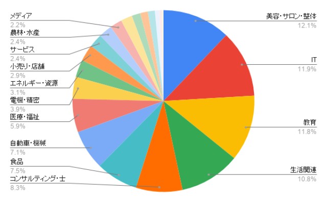 群馬のホームページ制作 業種別のアイミツ問い合わせ率