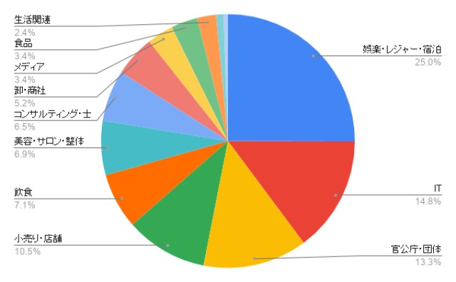鹿児島のホームページ制作 業種別のアイミツ問い合わせ率
