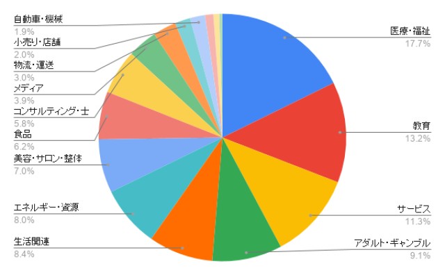 岡山のホームページ制作 業種別のアイミツ問い合わせ率