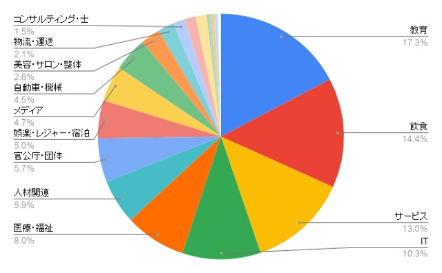 沖縄のホームページ制作 業種別のアイミツ問い合わせ率