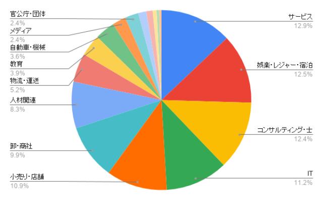 三重のホームページ制作 業種別のアイミツ問い合わせ率