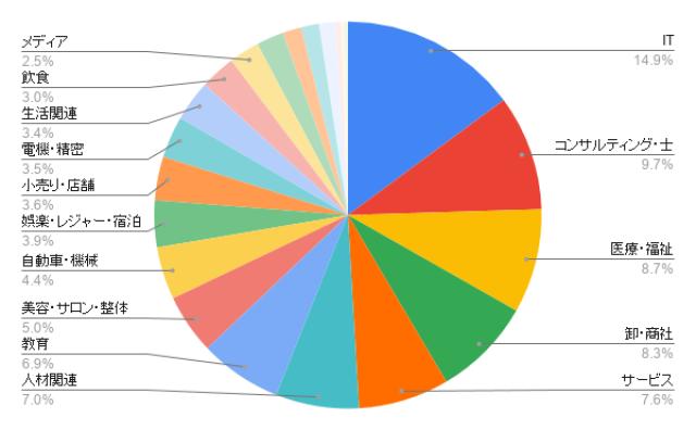 大阪のホームページ制作 業種別のアイミツ問い合わせ率