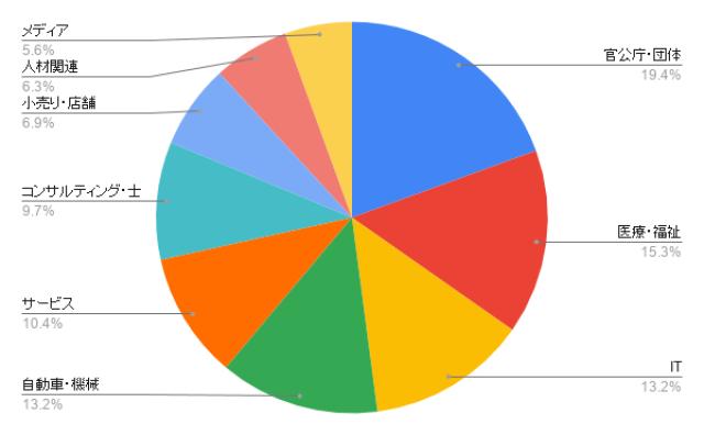 愛知のコールセンター 業種別のアイミツ問い合わせ率