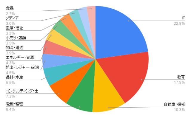 神奈川のシステム開発 業種別のアイミツ問い合わせ率