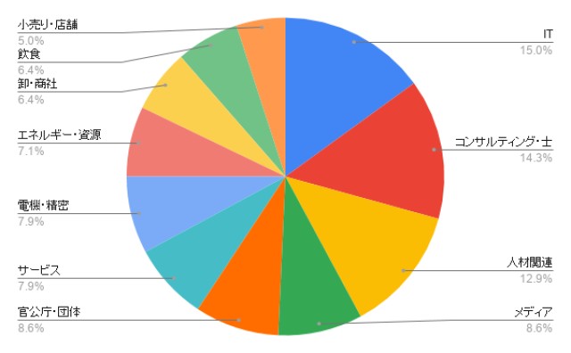 大阪のDM発送 業種別のアイミツ問い合わせ率