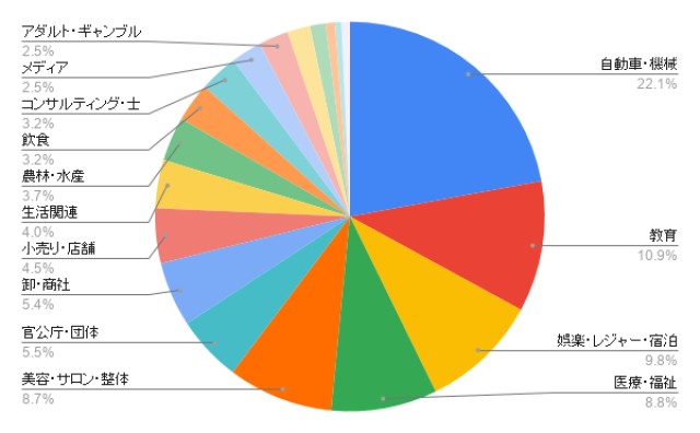 茨城のホームページ制作 業種別のアイミツ問い合わせ率