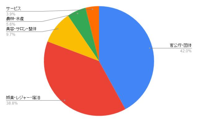 岩手のホームページ制作 業種別のアイミツ問い合わせ率
