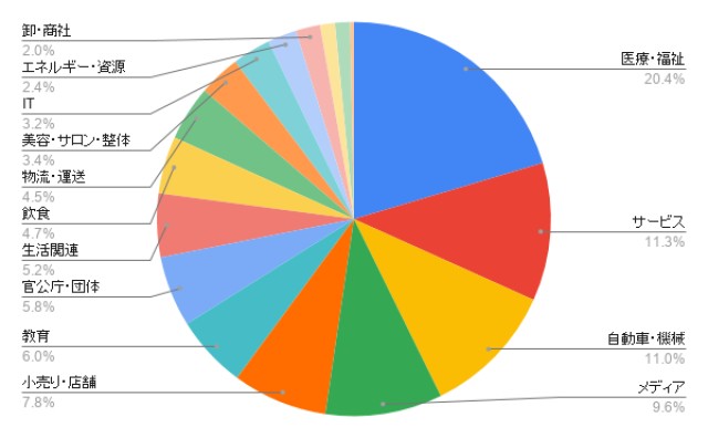 滋賀のホームページ制作 業種別のアイミツ問い合わせ率